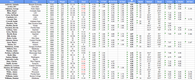 RB Measurables