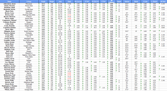 WR Measurables