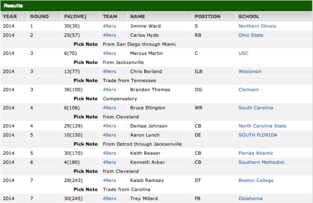 San Francisco 49ers Draft