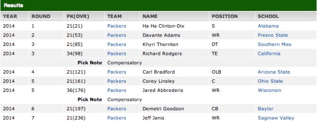 Green Bay Packers Draft