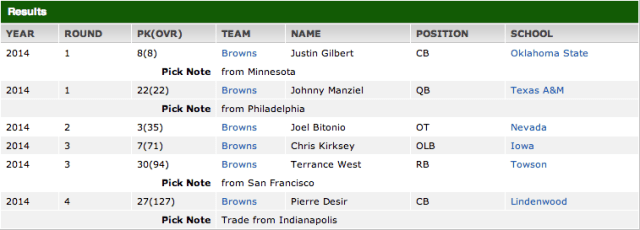 Cleveland Browns Draft