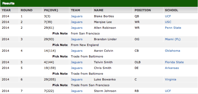 Jacksonville Jaguars Draft