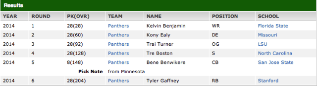 Panthers Draft