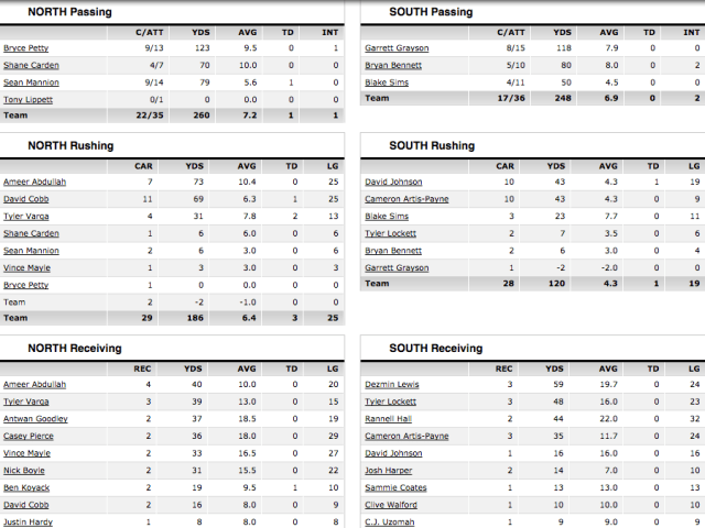 Senior Bowl Box Score