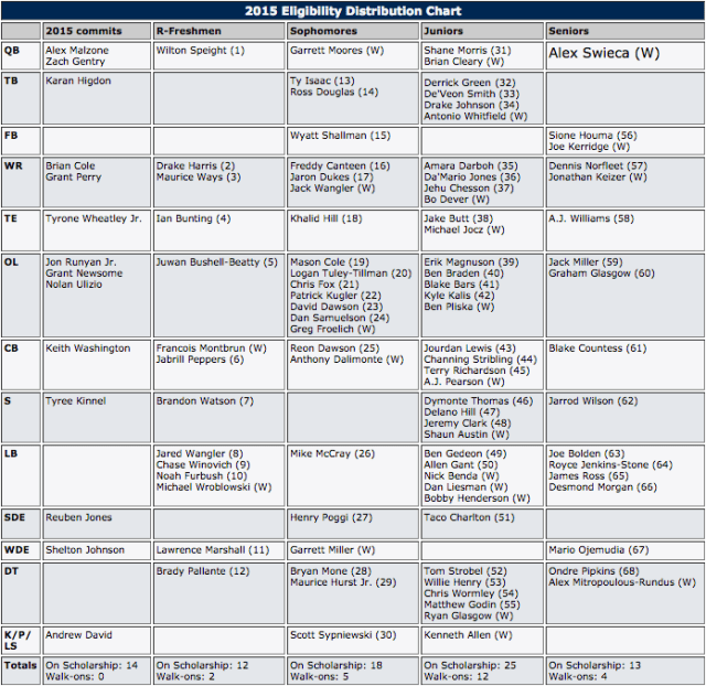 Scholarship Depth Chart