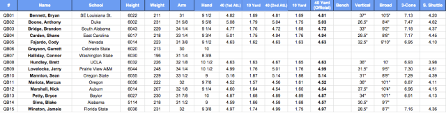 2015 QB Combine Numbers