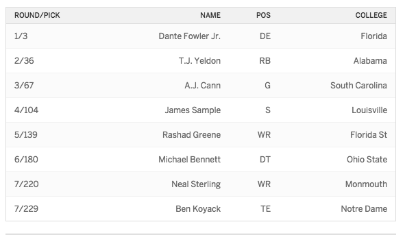 2015 Draft Jacksonville