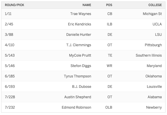 2015 Draft Vikings