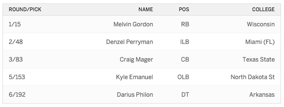 2015 Draft Chargers