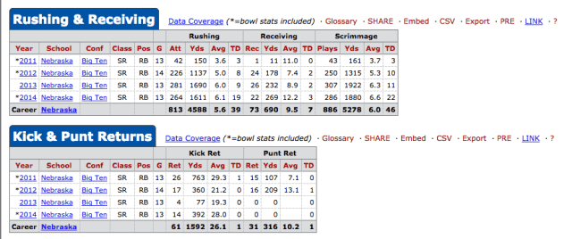 Ameer Abdullah Stats