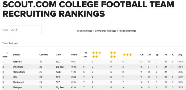 Scout 2016 Rankings