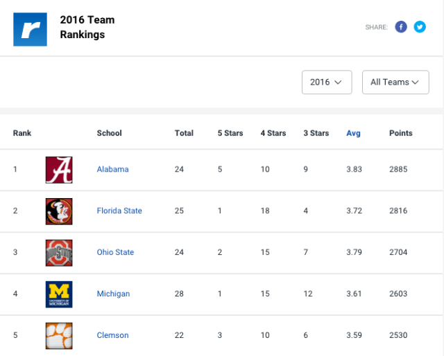 Rivals 2016 Rankings