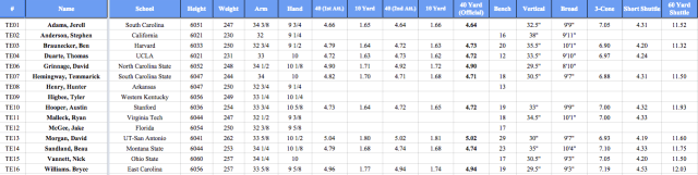 2016 NFL Combine TE
