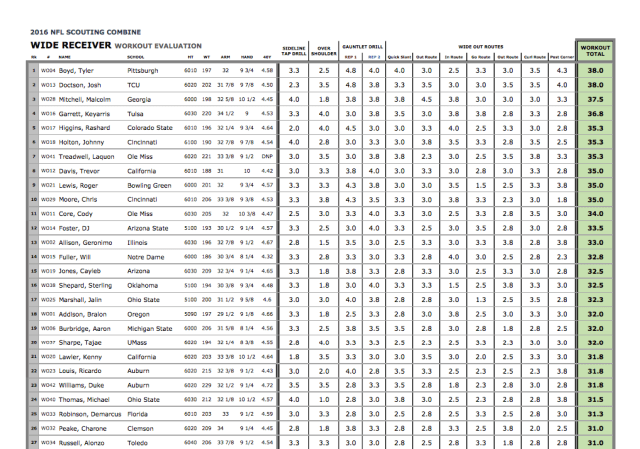 2016 Combine Catch Grades