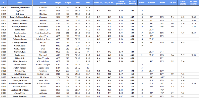 2016 NFL Combine DB