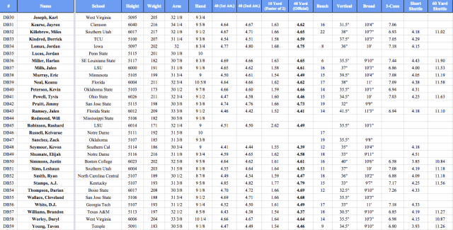 2016 NFL Combine DB