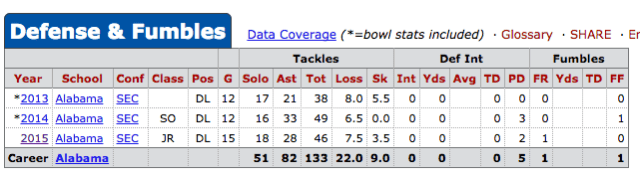 A'Shawn Robinson Stats