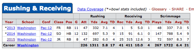 Dwayne Washington Stats